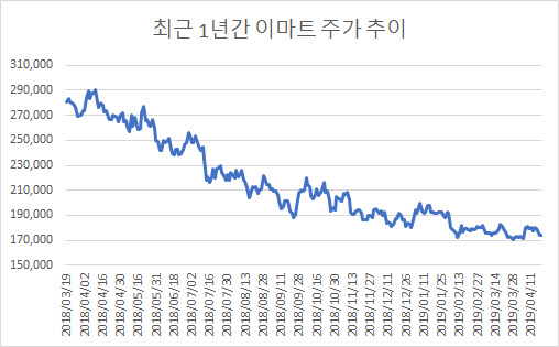 단위 : 원 / 종가 기준 : 4월19일. <한국거래소 제공>